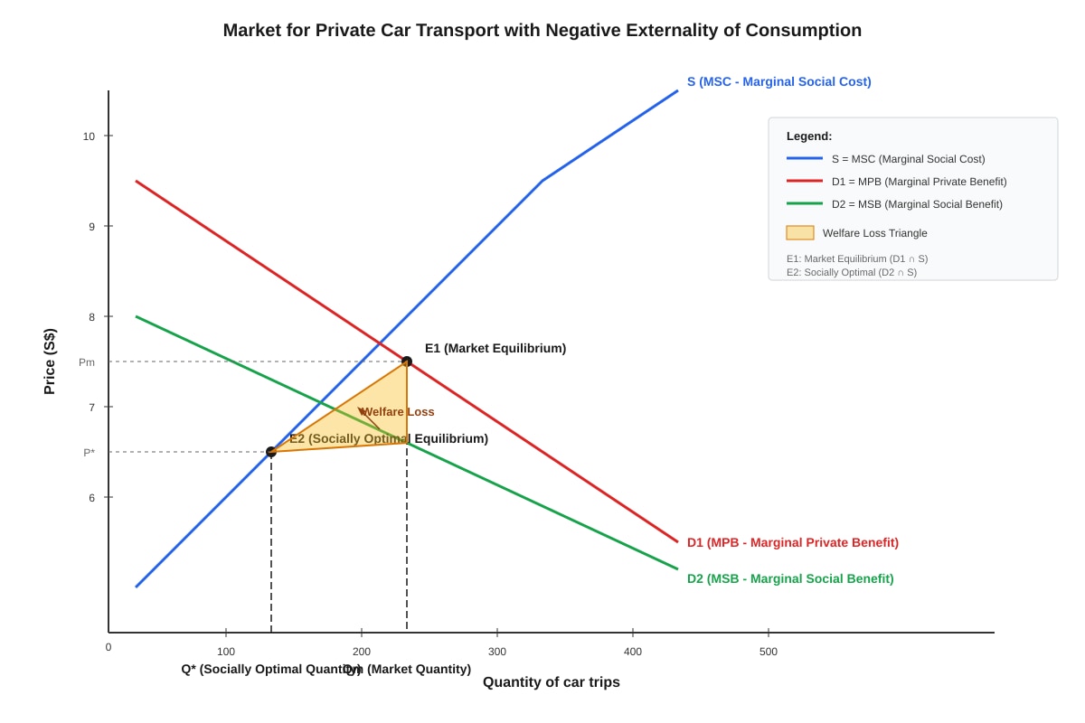 Graph for Q14 (ALEVEL Economics H2)