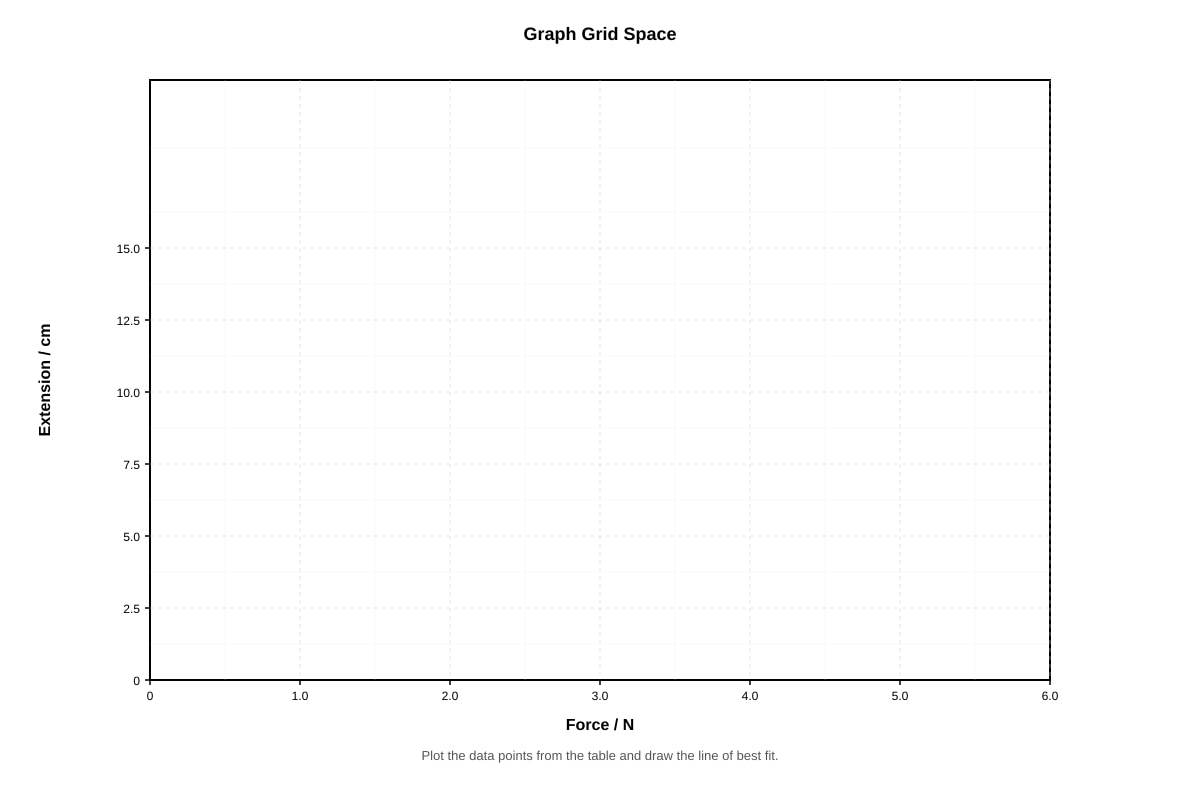 Graph for placeholder 1 (SEC3 Combined Science)