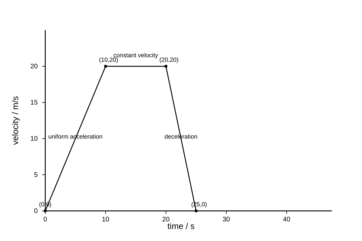 Graph for 11 (SEC4 Combined Sci Phy)