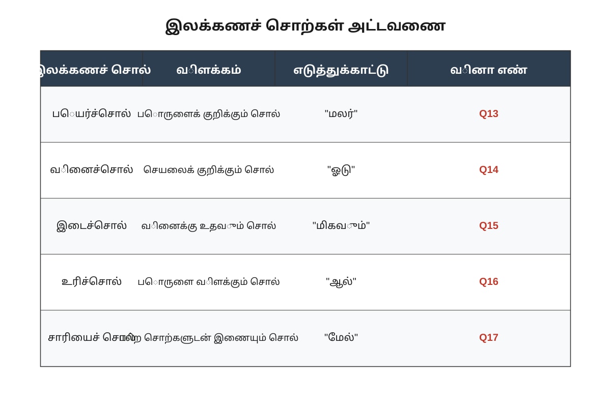 Table for Q13-Q17 (SEC3 Tamil)