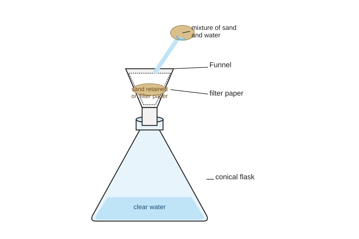 Experimental Setup for Q14 (SEC2 Science)