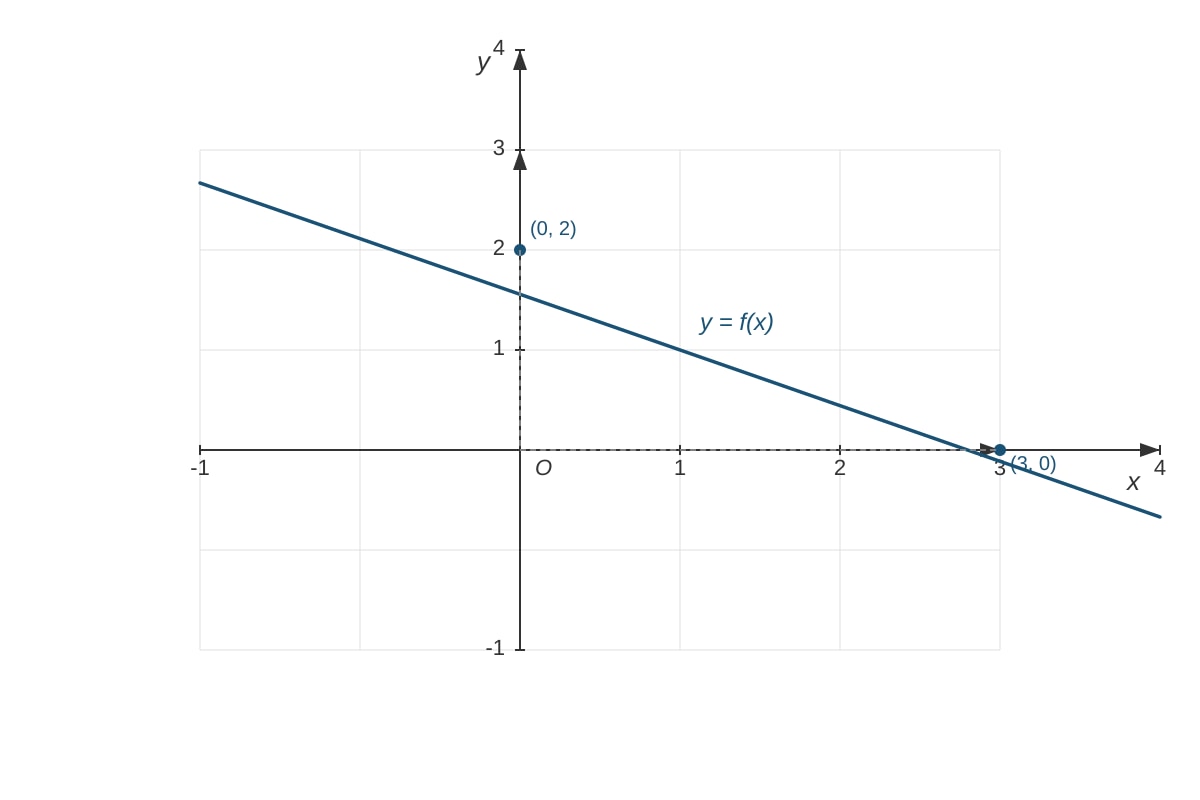 Graph for Q13 (SEC2 Maths)