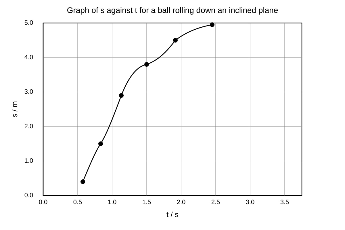 Graph for Q16 (ALEVEL Physics H1)