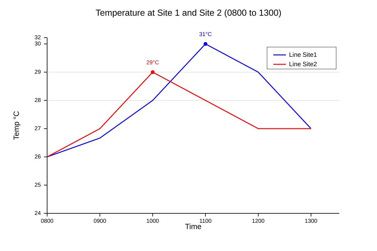 Graph for Q14 (SEC1 Geography)