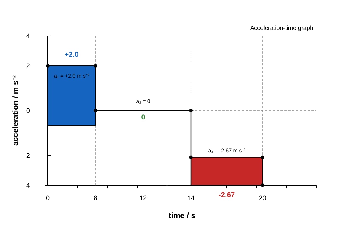 Graph for Q16(c) (ALEVEL Physics H1)