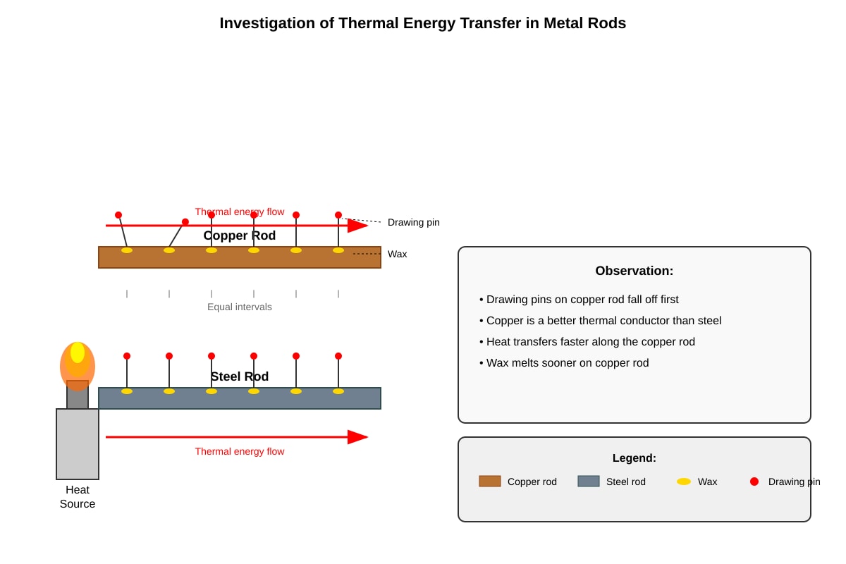 Diagram for placeholder 1 (SEC4 Combined Sci Phy)
