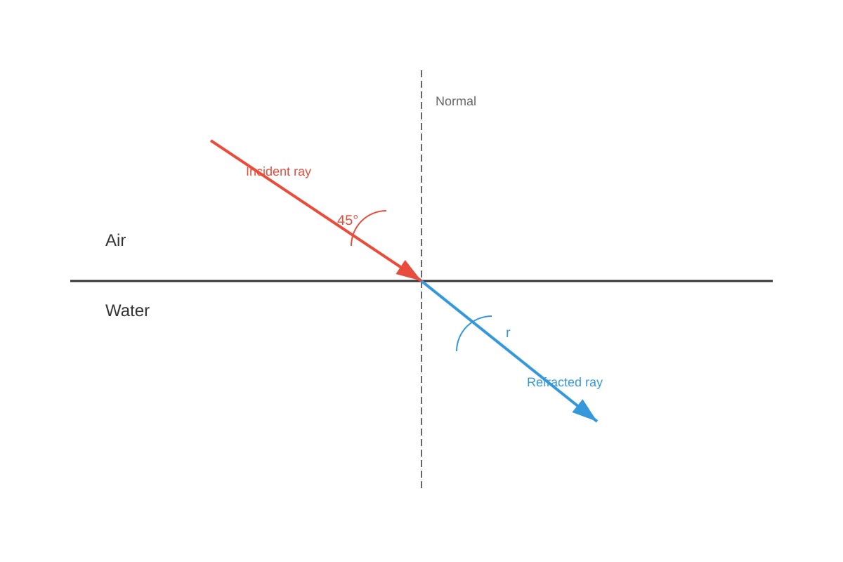 Diagram for placeholder 2 (SEC4 Combined Sci Phy)