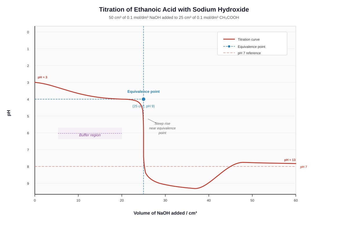 Graph for Q19 (SEC3 Chemistry)