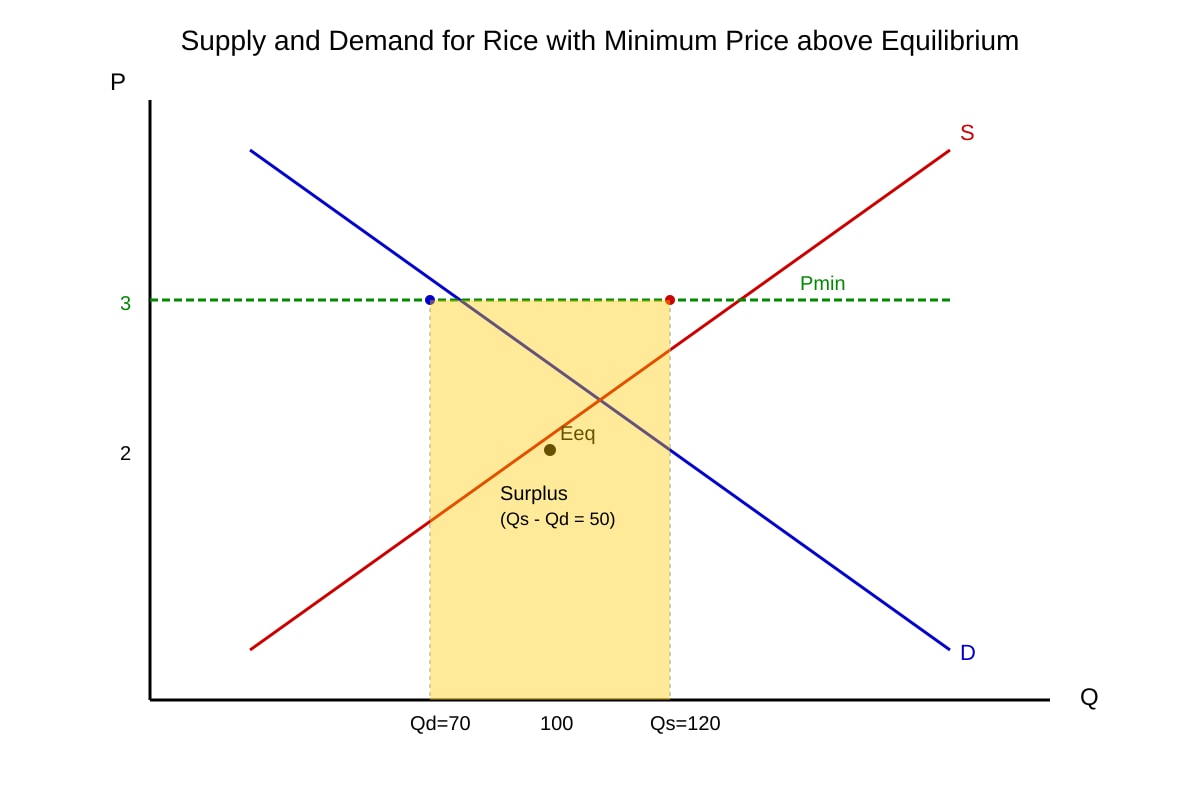 Diagram for Q18 (ALEVEL Economics H2)