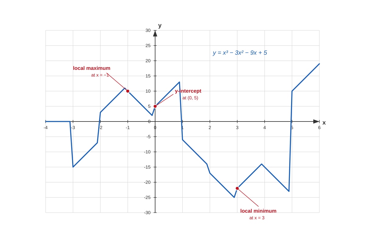 Graph for Q17 (SEC2 Maths)