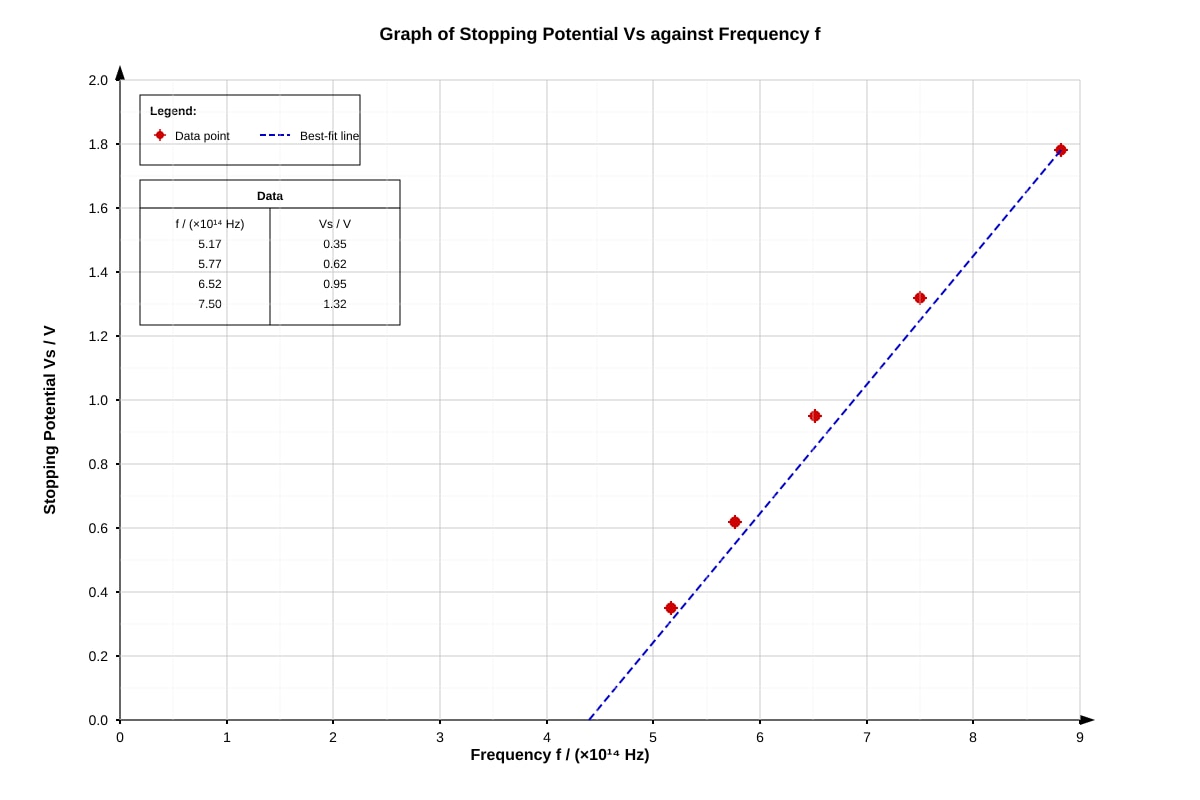 Graph for Q18 (ALEVEL Physics H2)
