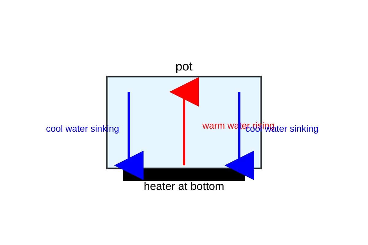 Diagram for Q17 (P5 Science)