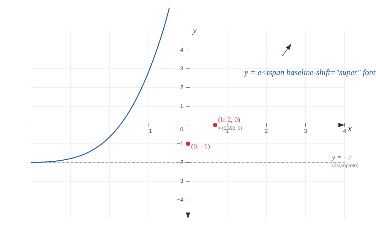 Graph for Q6 (ALEVEL Maths H1)