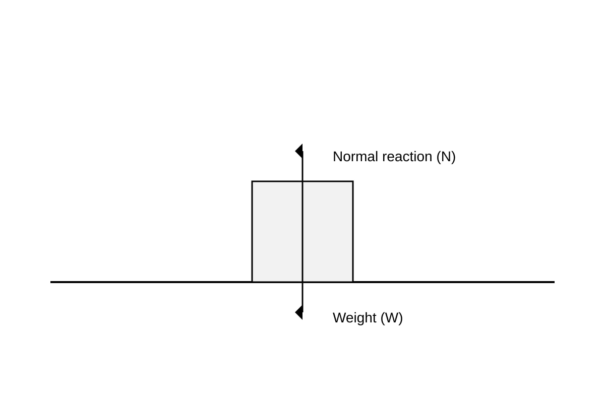 Diagram for Q3 (OLEVEL Combined Science)