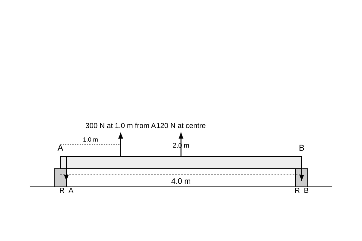 Diagram for Q4 (ALEVEL Physics H1)