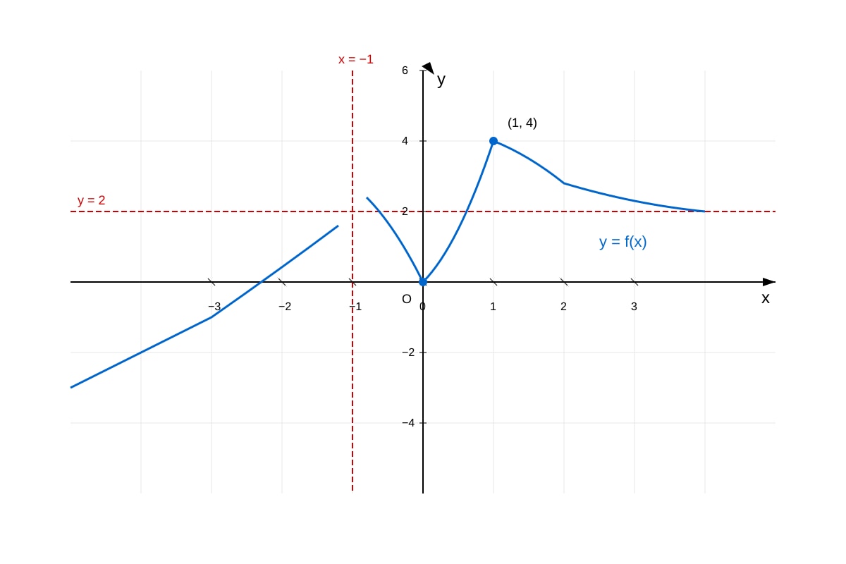 Diagram for placeholder 1 (ALEVEL Maths H2)