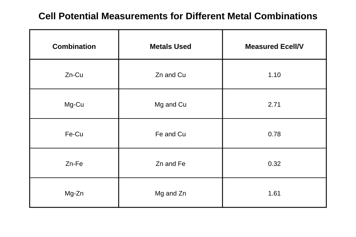 Table for Q16 (SEC3 Chemistry)