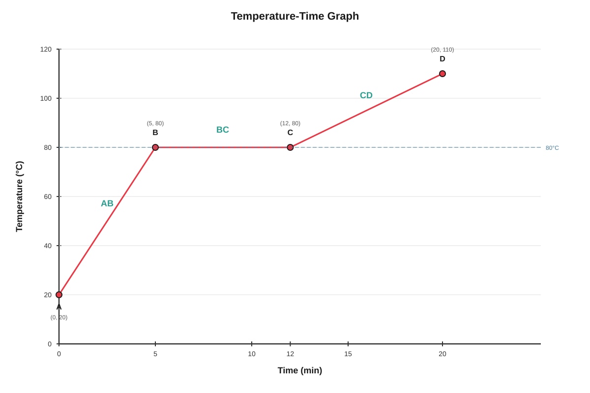 Graph for Q19 (P6 Science)