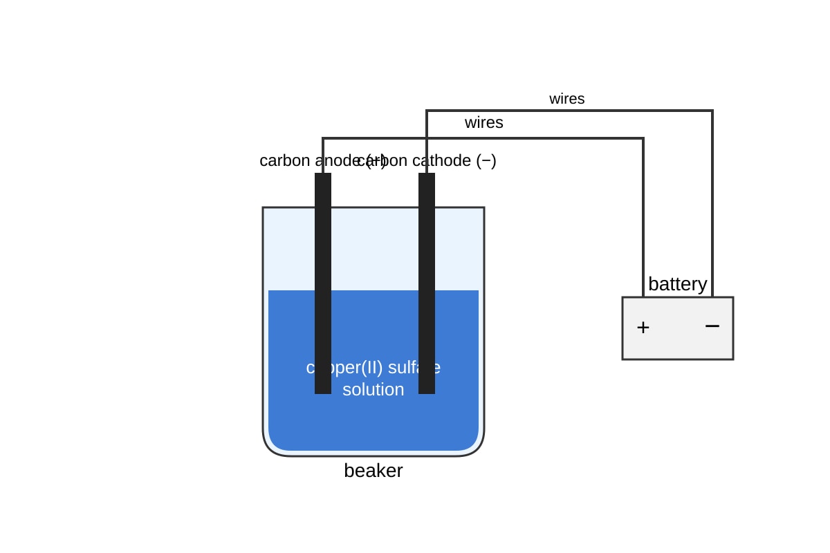 Experimental Setup for Q17 (SEC4 Combined Sci Chem)