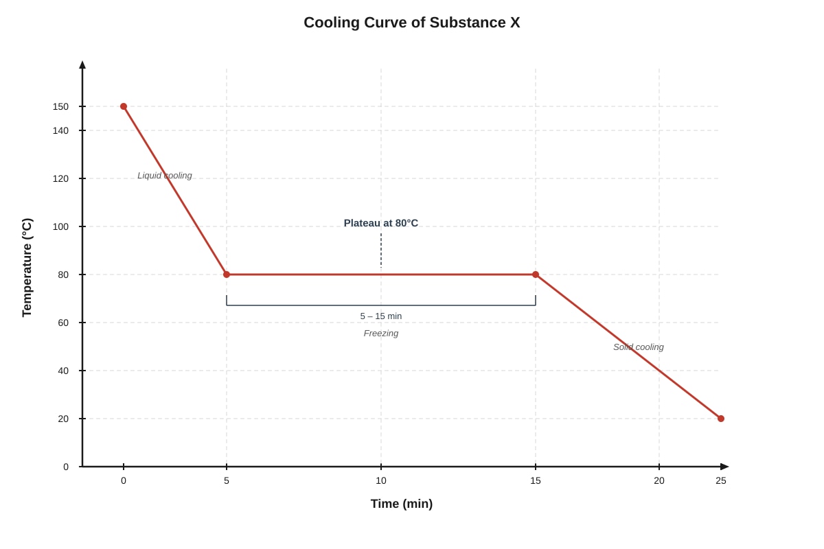 Graph for Q20 (SEC1 Science)
