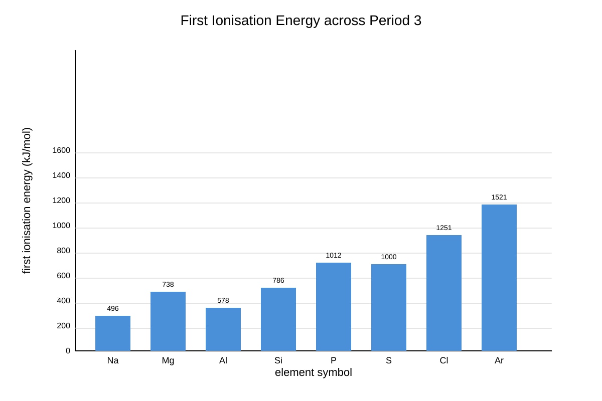 Graph for Q14 (OLEVEL Chemistry)
