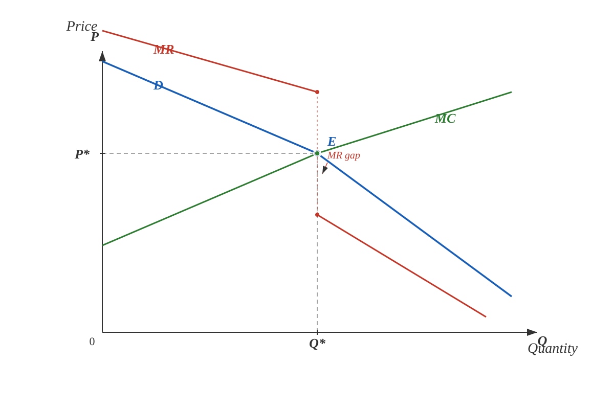 Graph for Q8(a) (ALEVEL Economics H2)