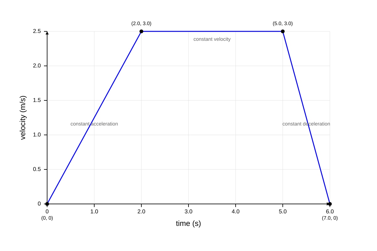 Graph for Q20 (ALEVEL Physics H1)