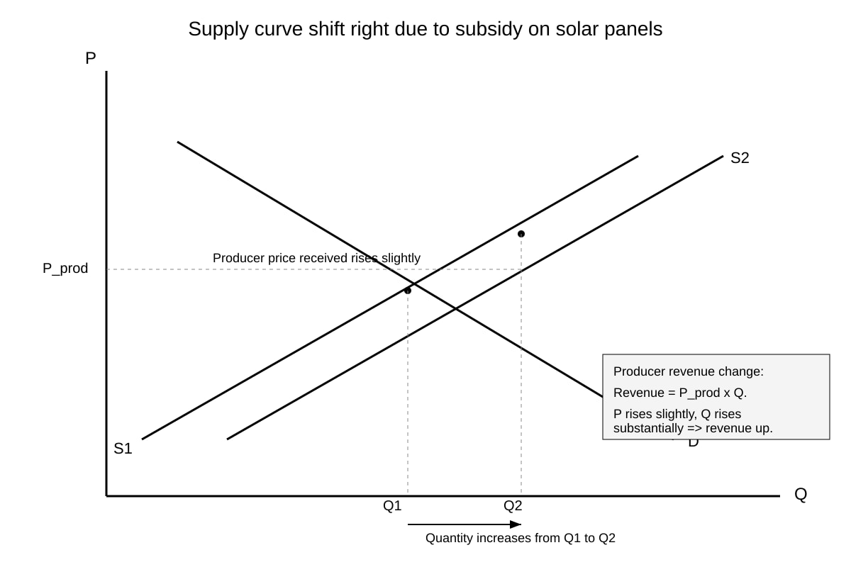 Graph for Q13 (ALEVEL Economics H1)