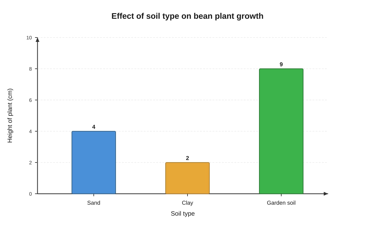 Graph for Q22 (P6 Science)