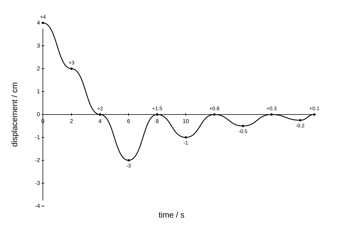Graph for Q20 (ALEVEL Physics H2)