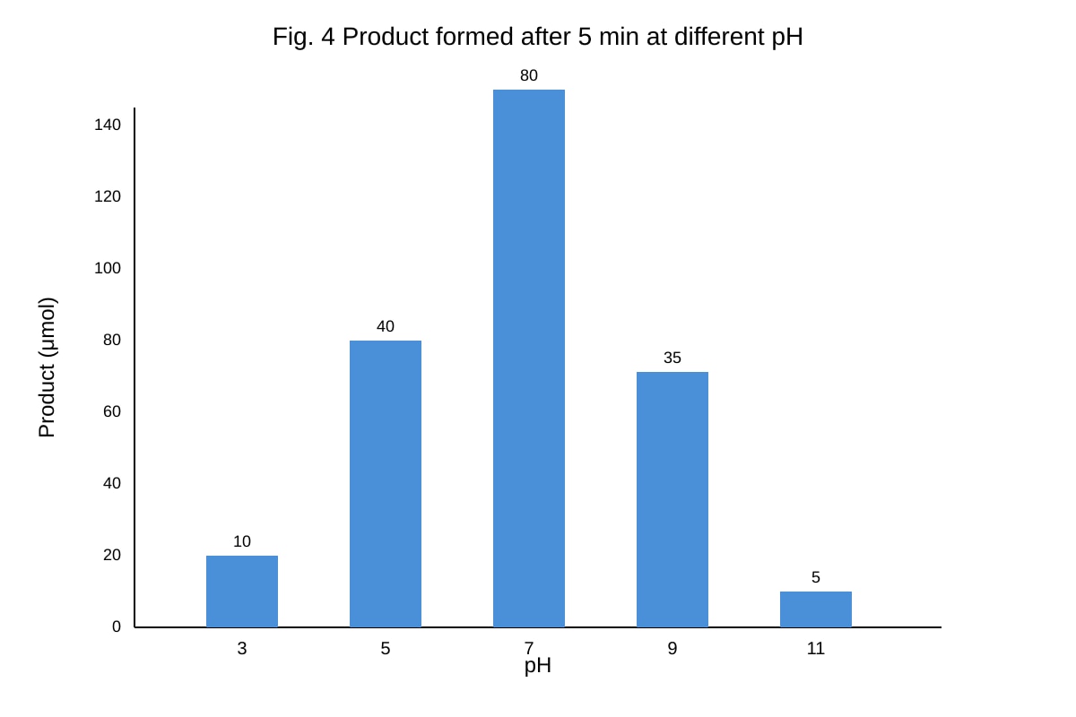 Graph for Q15 (ALEVEL Biology H2)