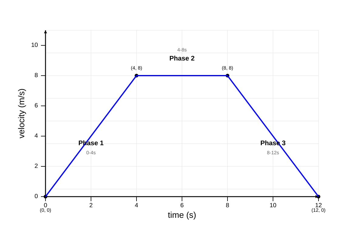 Graph for Q2 (SEC3 Physics)
