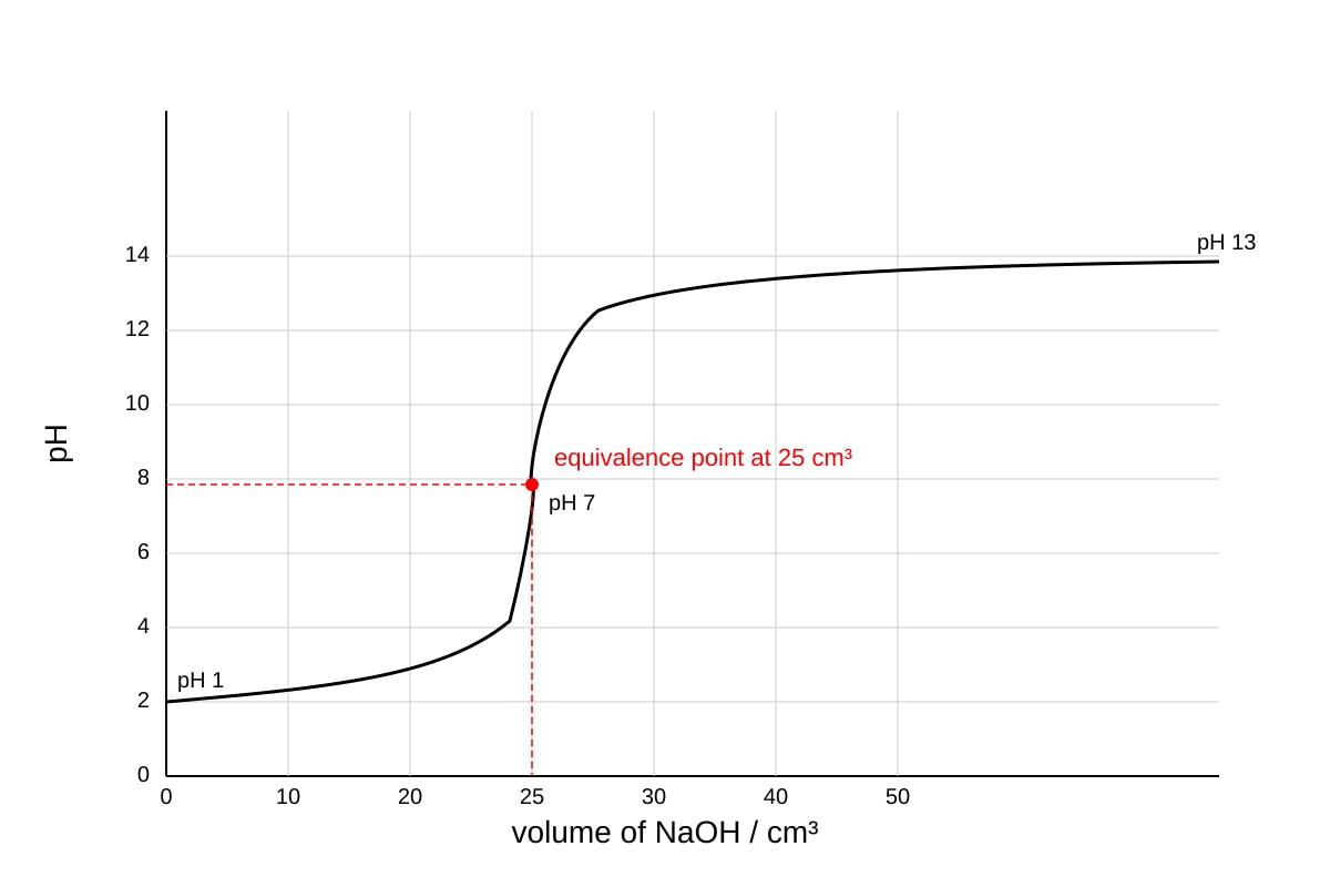Graph for Q12 (SEC4 Pure Chemistry)