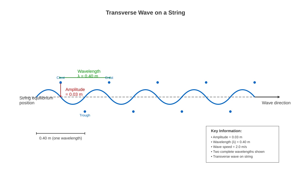 Diagram for Q5 (SEC3 Combined Science)