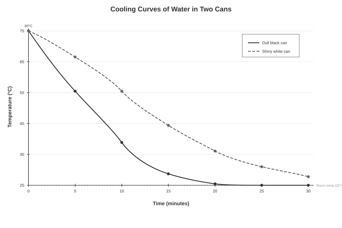 Graph for Q17 (P6 Science)