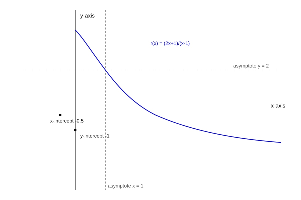 Graph for Q14 (ALEVEL Maths H2)