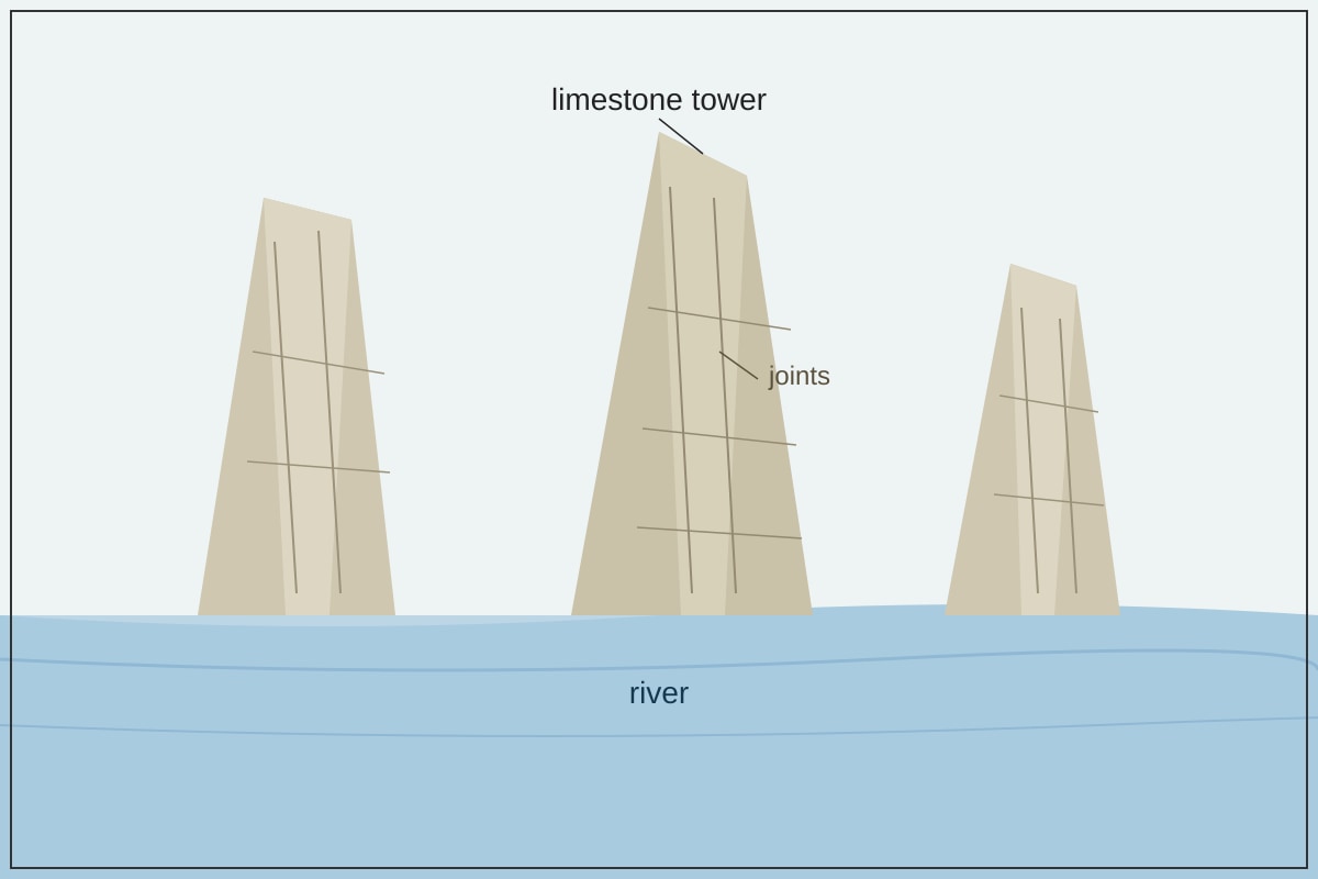 Figure for Q15 (ALEVEL Geography H2)