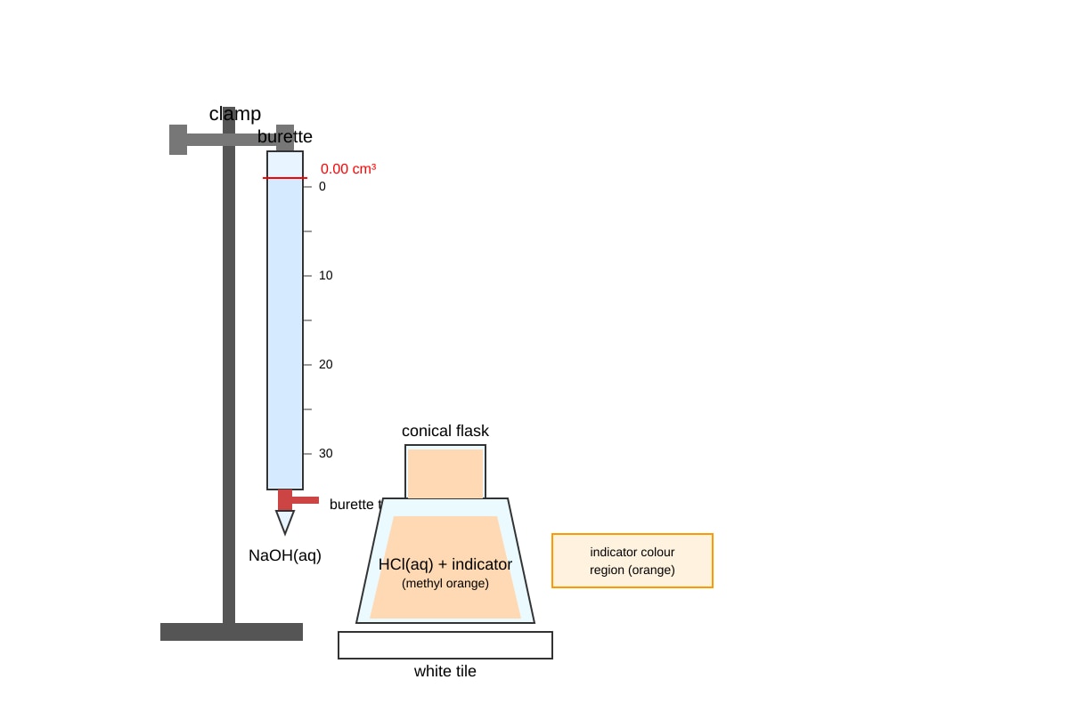 Experimental Setup for Q9 (SEC4 Pure Chemistry)
