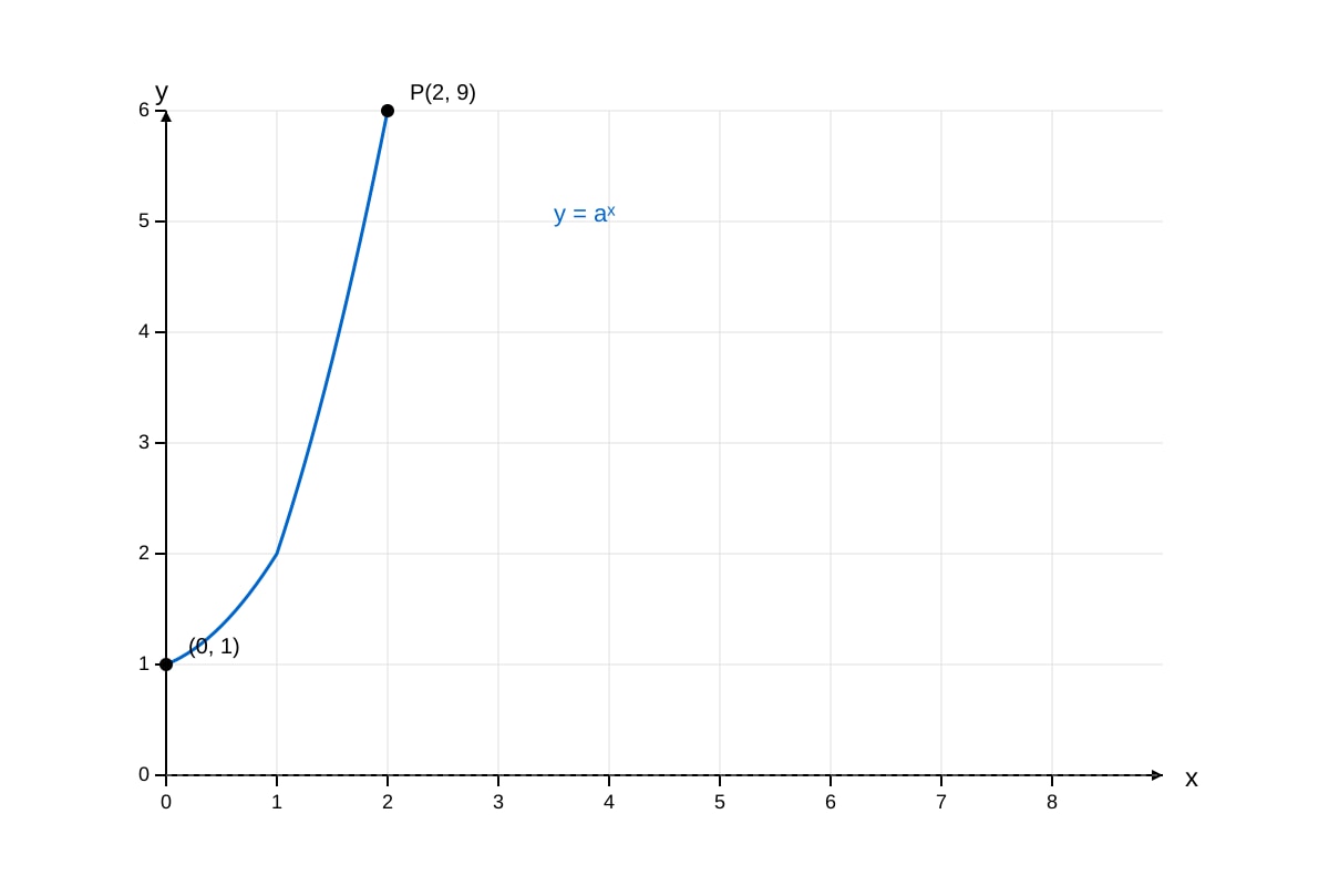 Graph for Q18 (SEC3 Emaths)