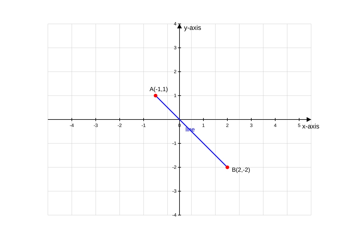 Graph for Q12 (OLEVEL Emaths)