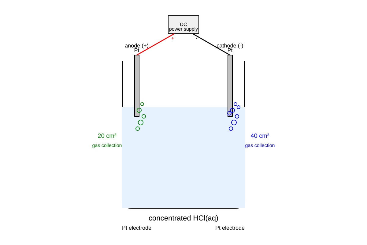 Experimental Setup for Q15 (SEC3 Chemistry)