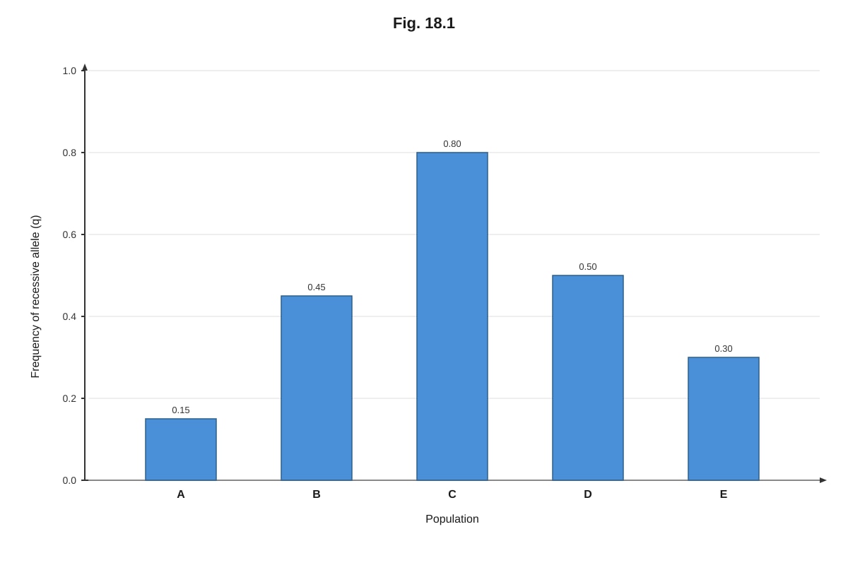 Graph for Q18 (ALEVEL Biology H1)