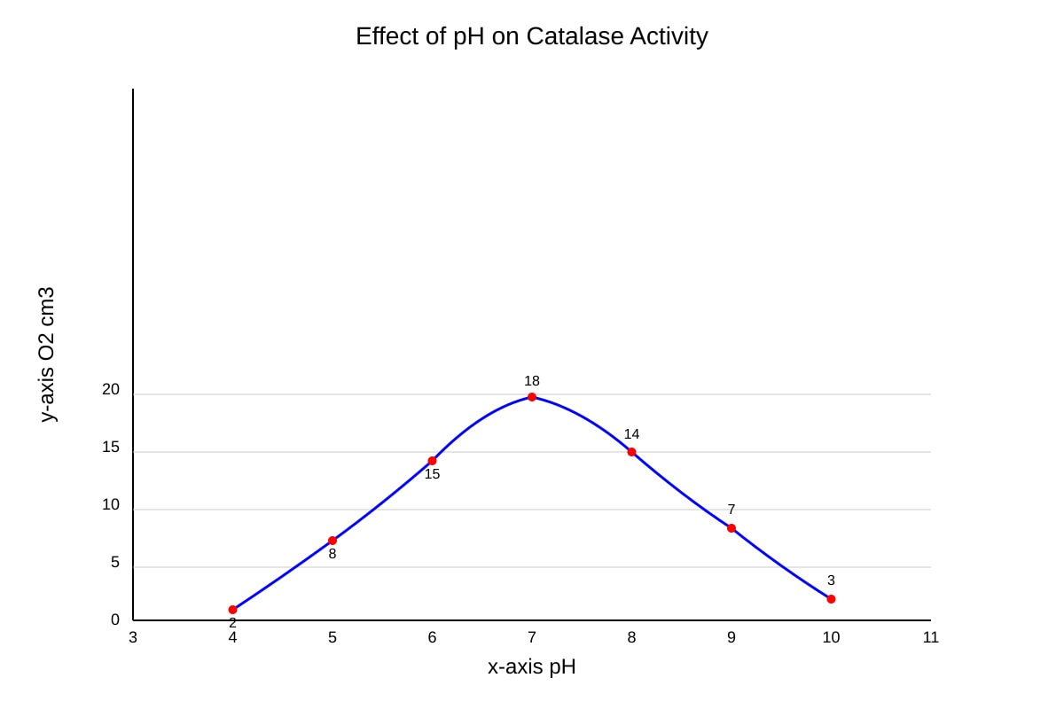Graph for Q13 (SEC4 Pure Biology)