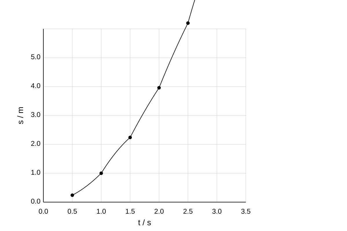 Graph for Q16 (ALEVEL Physics H1)