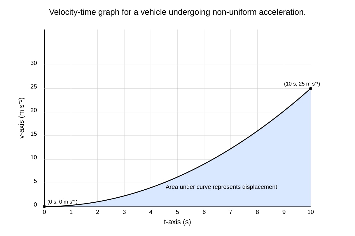 Graph for Q13 (ALEVEL Physics H2)