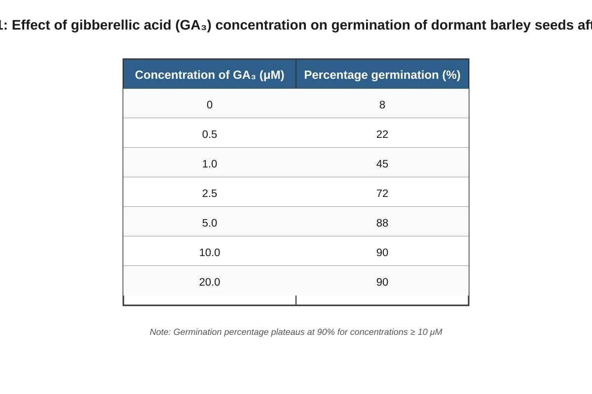 Table for Q18 (ALEVEL Biology H2)