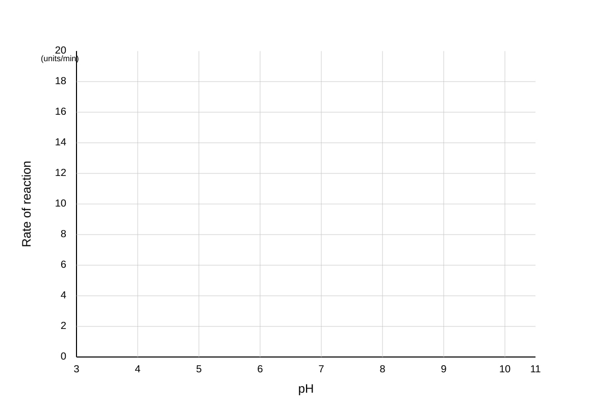 Graph for Q17 (SEC4 Pure Biology)