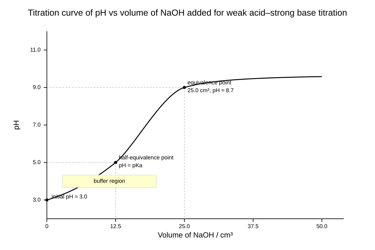 Graph for 15 (ALEVEL Chemistry H2)