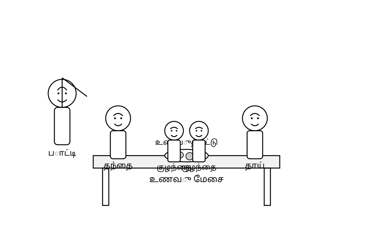 Diagram for Q15 (ALEVEL Tamil H2)