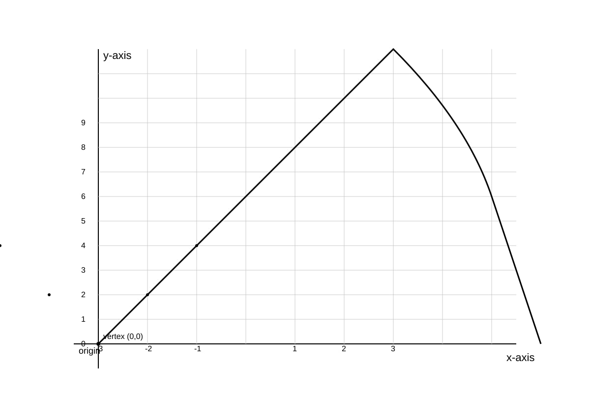 Graph for Q8 (OLEVEL Emaths)